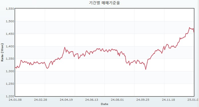 이미지: 원/달러 최근 1년 환율 변동 추이