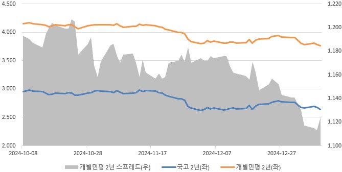 이미지: 2년 만기 국고 대비 동일 만기 개별민평 스프레드