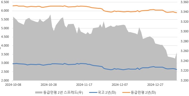 이미지: 2년 만기 국고 대비 동일 만기 등급민평 스프레드
