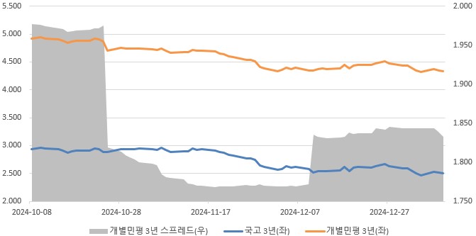 이미지: 3년 만기 국고 대비 동일 만기 개별민평 스프레드
