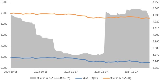 이미지: 3년 만기 국고 대비 동일 만기 등급민평 스프레드