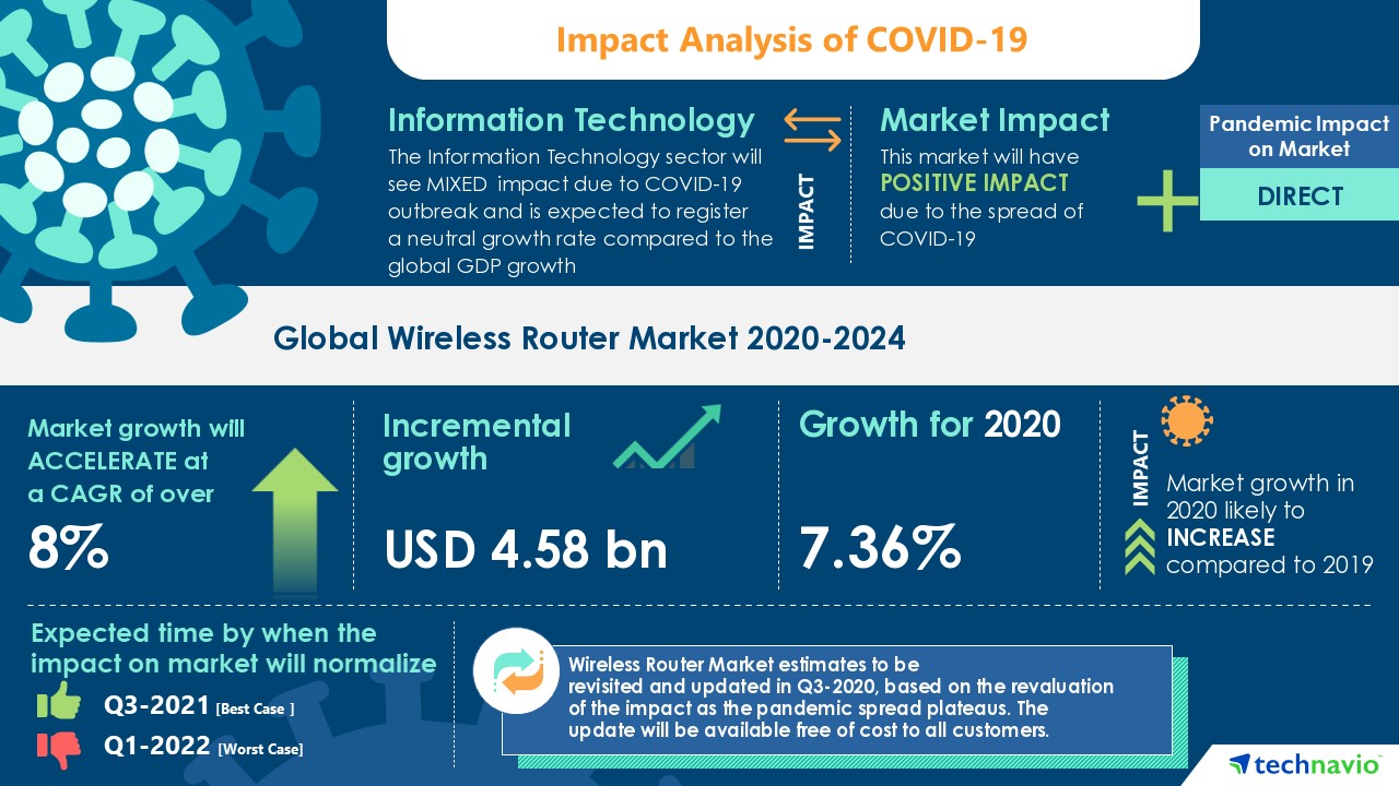 이미지: covid-19에 따른 wi-fi router 시장에 대한 영향 분석