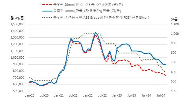이미지: 국내 후판 가격 추이