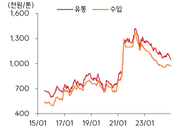 이미지: 국내 H형강 유통 및 수입 가격