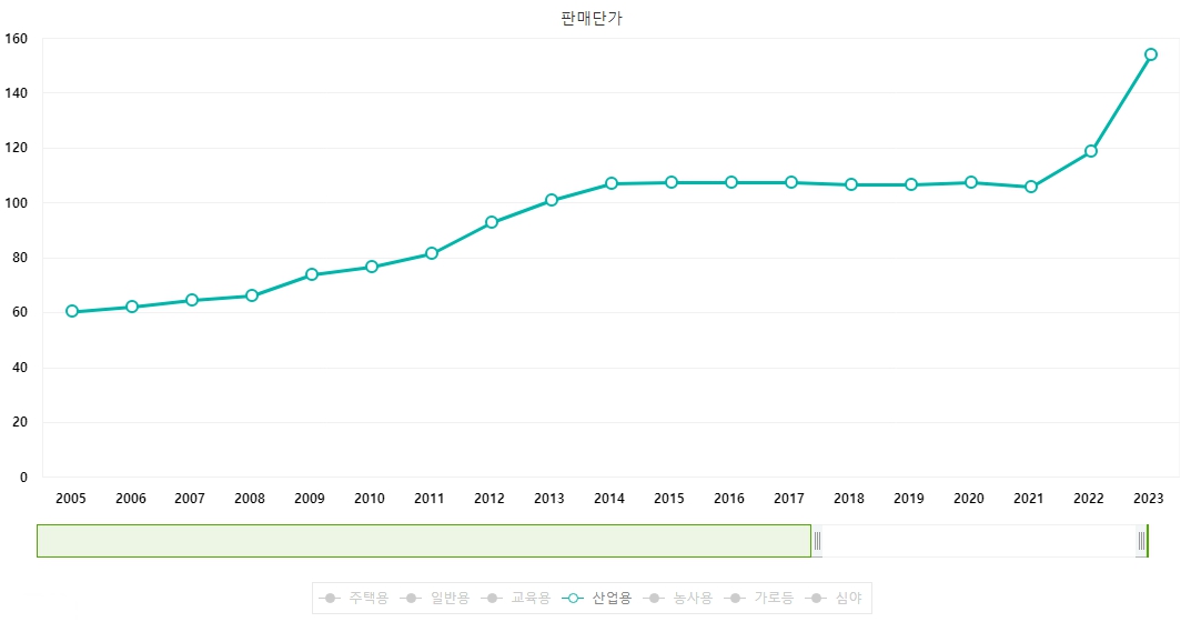 이미지: 산업용 판매단가