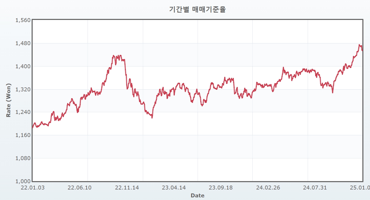 이미지: 원달러 추이