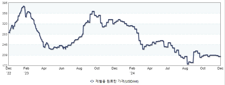 이미지: 원료탄 가격 추이
