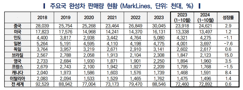 이미지: 주요국 완성차 판매량 현황