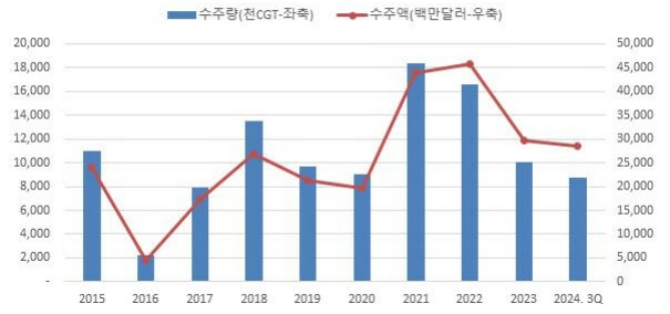 이미지: 한국 신조선 수주량 및 수주액 추이