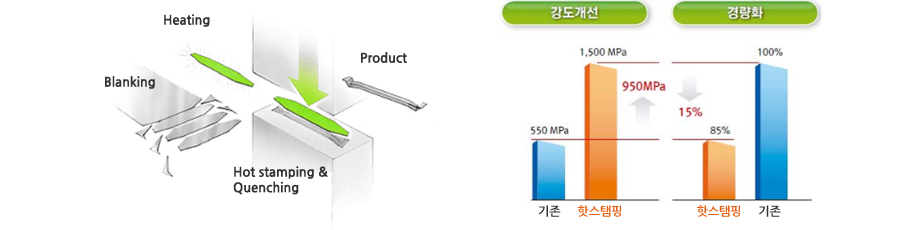 이미지: 핫스탬핑공법및적용효과