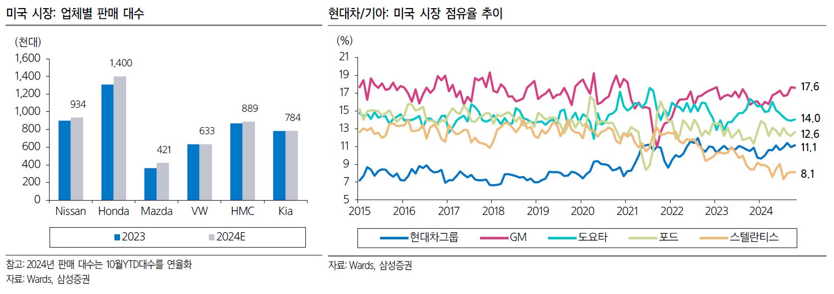 이미지: 현대차, 기아 미국 시장 점유율