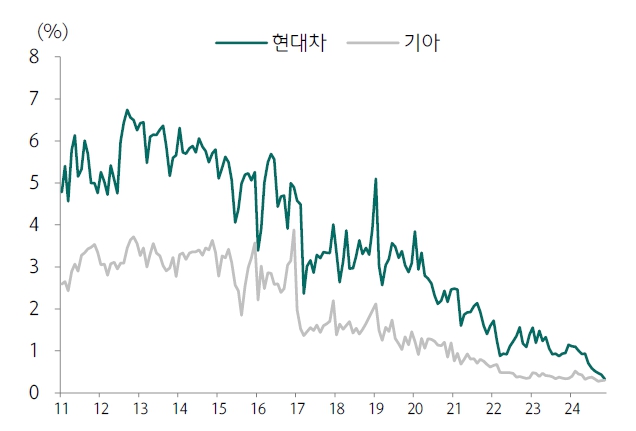 이미지: 현대차그룹 중국 점유율 추이