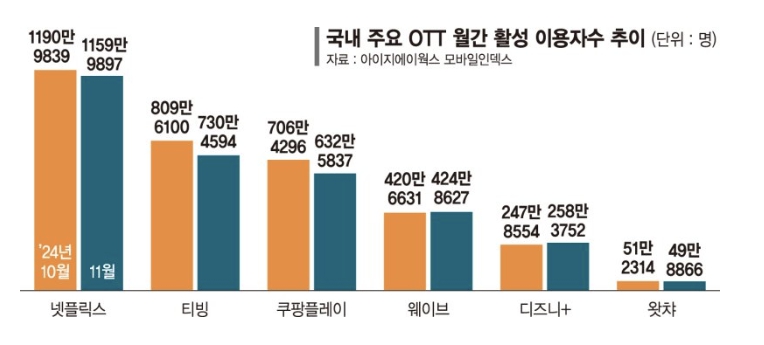 이미지: 국내 주요 OTT 월간 활성 이용자수 추이