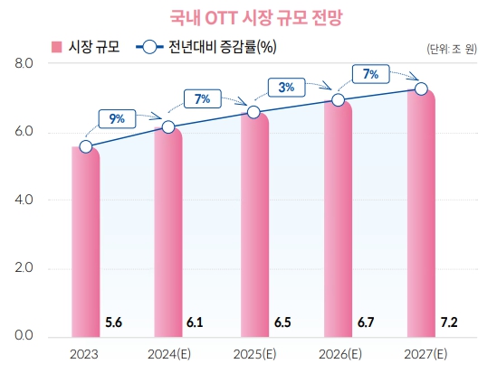 이미지: 국내 OTT 시장 규모 전망