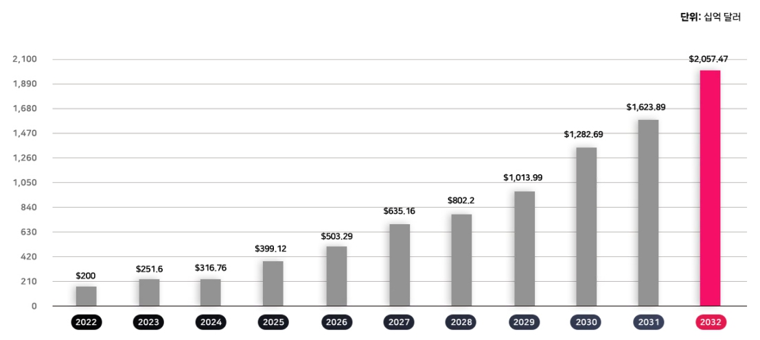 이미지: 글로벌 OTT 시장 성장 전망