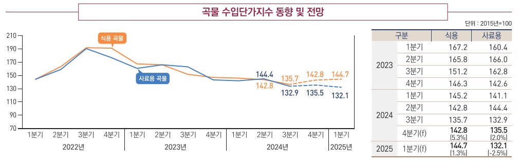 이미지: 곡물 수입단가지수 동향 및 전망