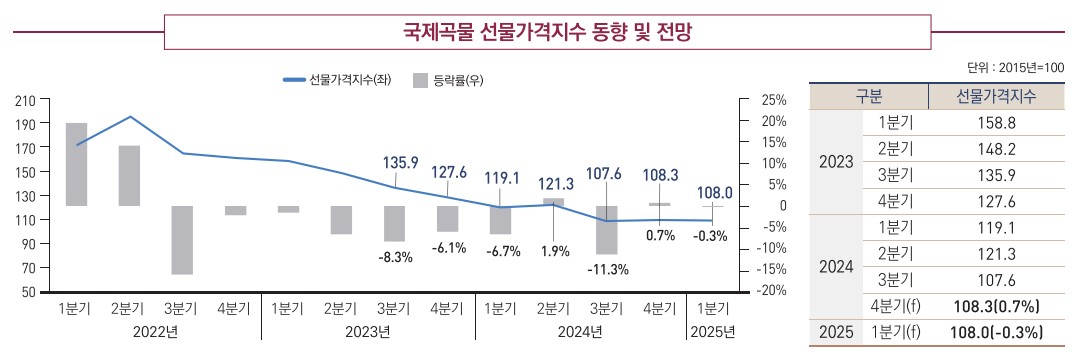 이미지: 국제곡물 선물가격지수 동향 및 전망_1