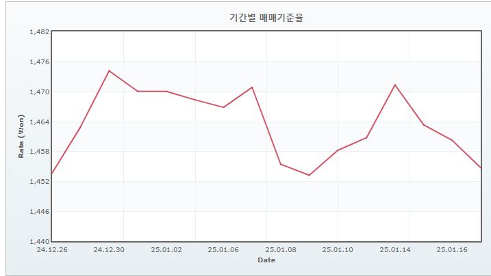 이미지: 기간별 매매기준율