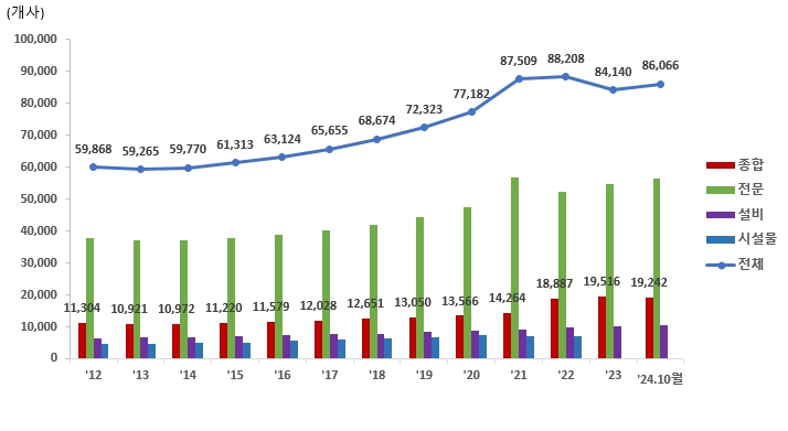 이미지: 건설업체수_대한건설협회