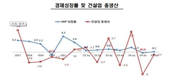이미지: 경제성장률 및 건설업 총생산