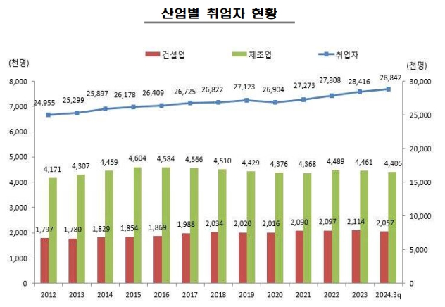 이미지: 산업별 취업자 현황