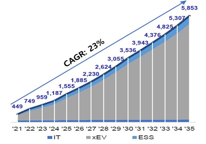이미지: 글로벌 2차전지 Application별 시장 전망