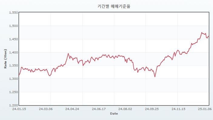 이미지: 서울외국환중개 매매기준율 추이