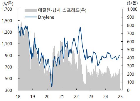 이미지: 에틸렌-나프타 스프레드 추이
