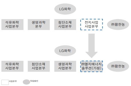 이미지: 전지사업부문 분할 사업구조