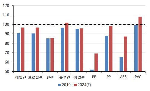 이미지: 중국 석유화학 제품별 자급률