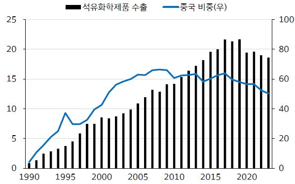 이미지: 중국 석유화학 수출 규모 및 중국 비중 추이