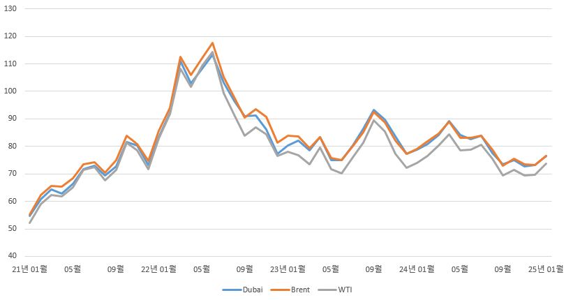 이미지: 3대 원유 가격 추이