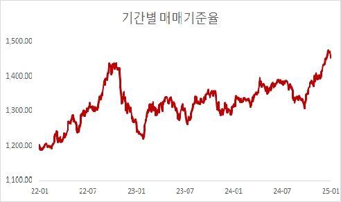 이미지: 기간별 매매기준율