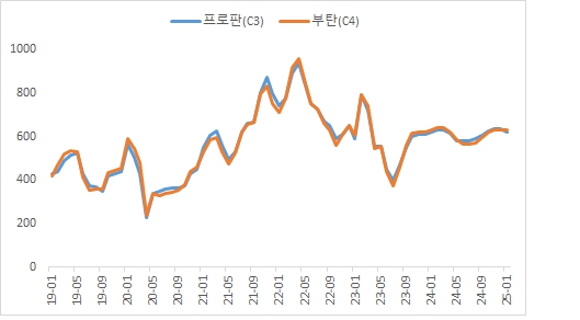 이미지: lpg contract price