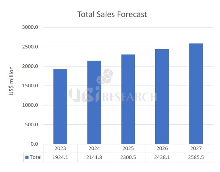 이미지: oled 발광재료 세계시장 규모 전망 [자료제공 유비리서치]