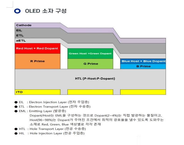 이미지: oled 소자 구성.jpg (1)