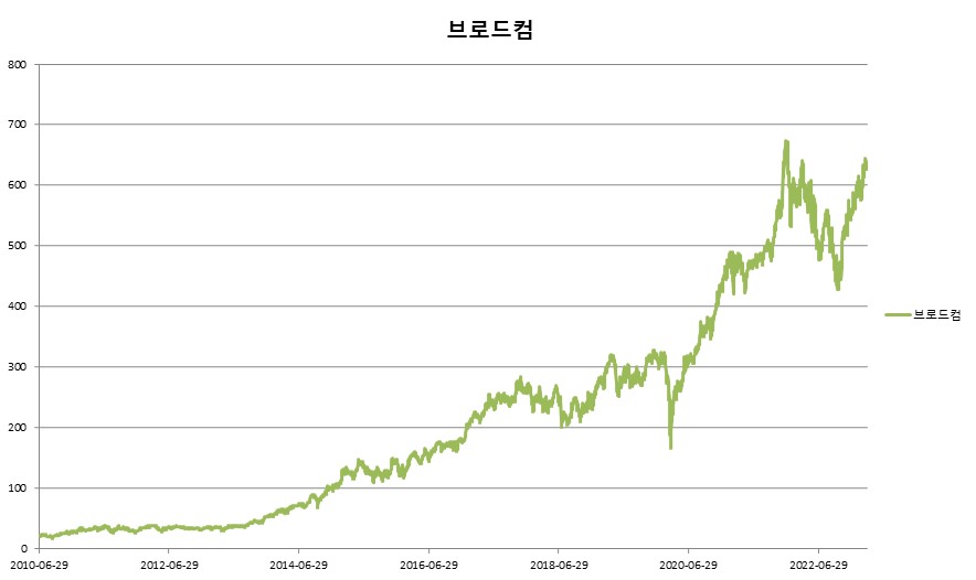 이미지: 미래에셋증권 제35855회 (브로드컴 가격변동 추이)