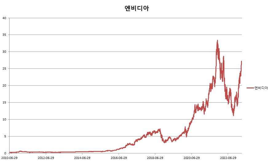 이미지: 미래에셋증권 제35855회 (엔비디아 가격변동 추이)