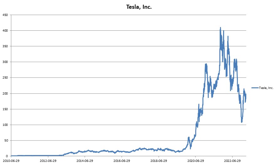 이미지: 미래에셋증권 제35855회 (Tesla, Inc. 가격변동 추이)