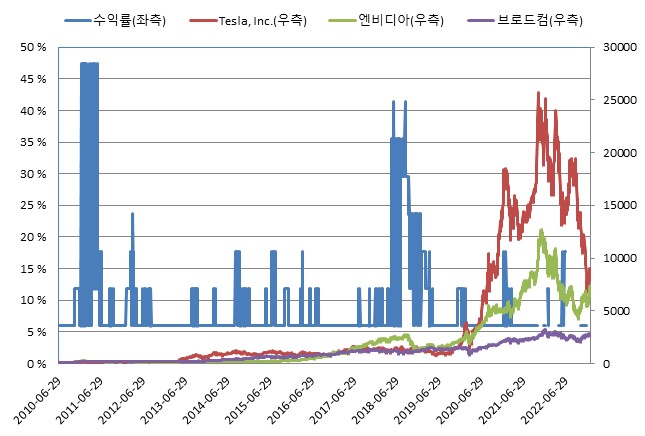 이미지: 미래에셋증권 제35855회 (수익률 모의실험)