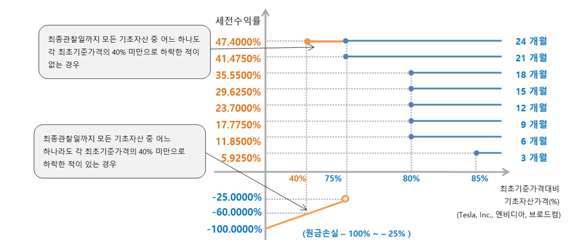 이미지: 미래에셋증권 제35855회 (예상 손익구조 그래프)