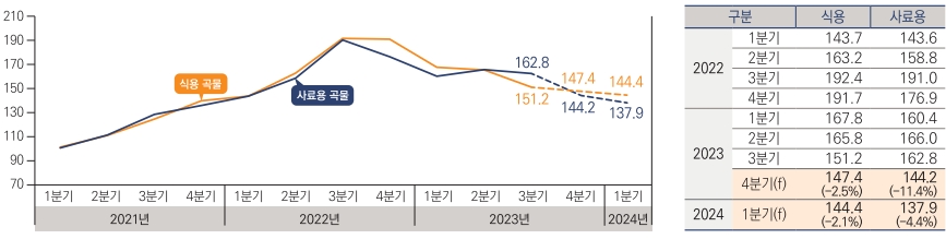 이미지: 곡물 수입단가지수 동향 및 전망