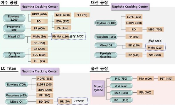 이미지: 국내외 주요 생산설비 계통도