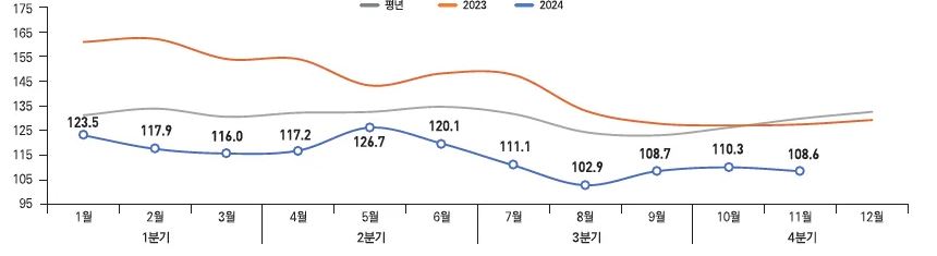 이미지: 국제곡물 선물가격지수