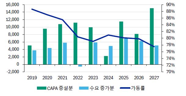 이미지: 글로벌 에틸렌 capa 증설 및 수요 순증감 전망