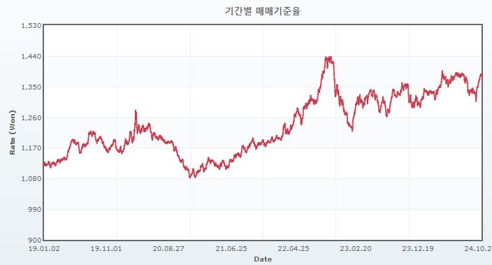 이미지: 기간별 매매기준율