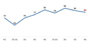 이미지: 대한상의 소매유통업 경기전망지수 추이