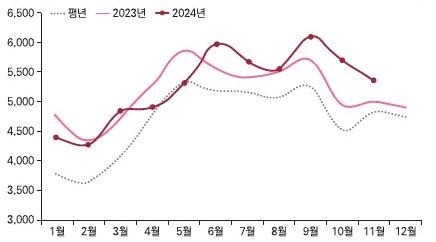 이미지: 돼지 도매가격 동향