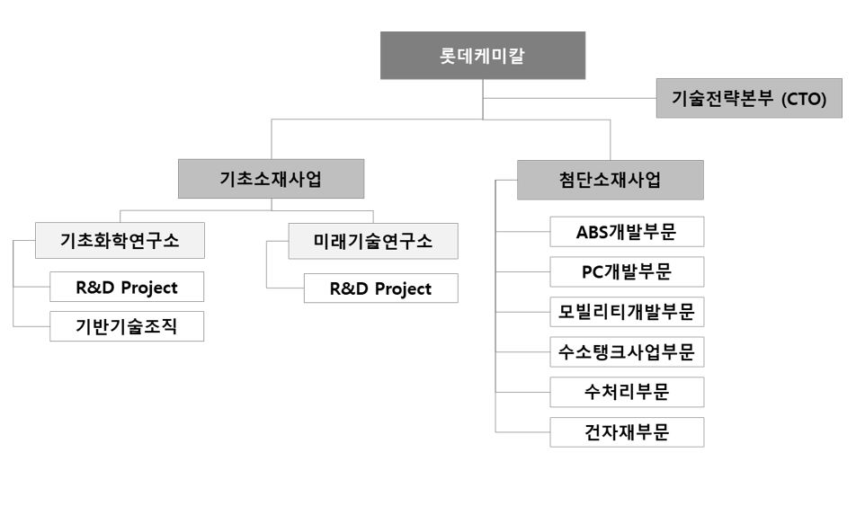이미지: 롯데케미칼 연구개발조직도