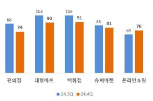 이미지: 소매업태별 전망치